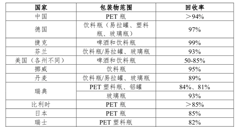 我国PET饮料瓶回收率超94%!图4.png 我国PET饮料瓶回收率超94%!图4.png