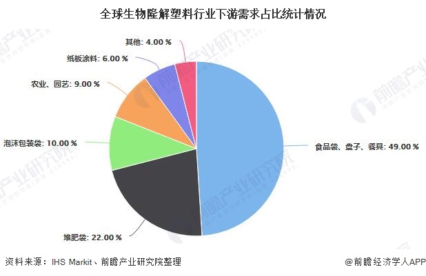 2020年全球生物降解塑料行业市场现状及发展前景分析图4 2020年全球生物降解塑料行业市场现状及发展前景分析图4