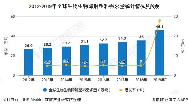 2020年全球生物降解塑料行业市场现状及发展前景分析图3 2020年全球生物降解塑料行业市场现状及发展前景分析图3