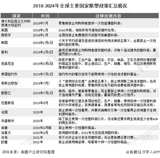 2020年全球生物降解塑料行业市场现状及发展前景分析图1 2020年全球生物降解塑料行业市场现状及发展前景分析图1
