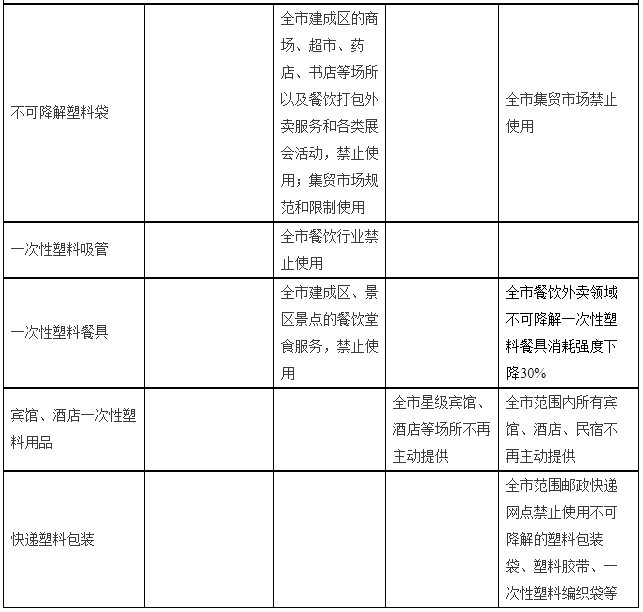 天津市塑料制品禁限目录2.png
