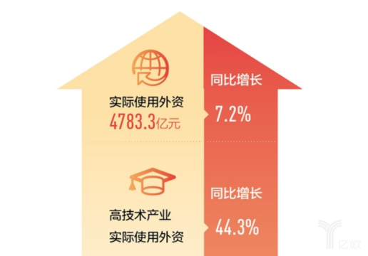 今年上半年中国利用外资仍保持良好增势