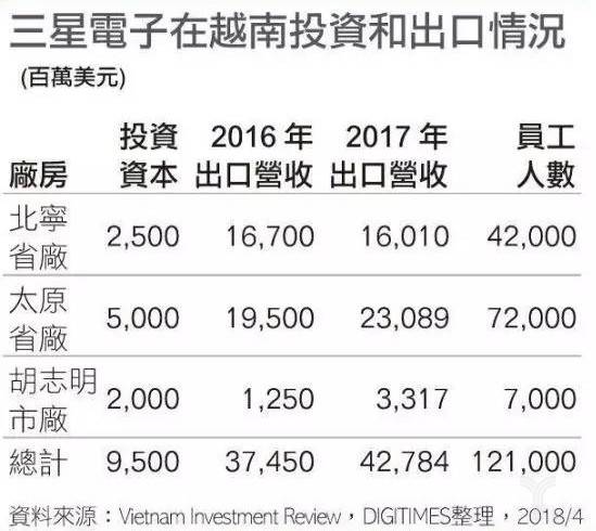三星电子在越南投资和出口情况