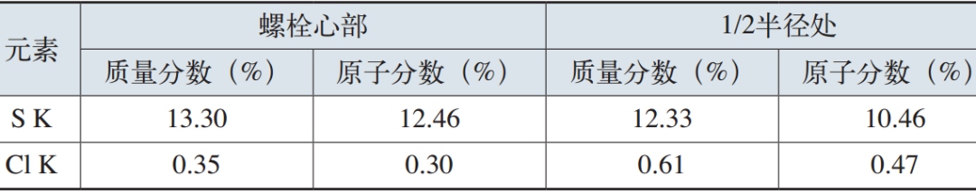 元素S、Cl能谱分析含量