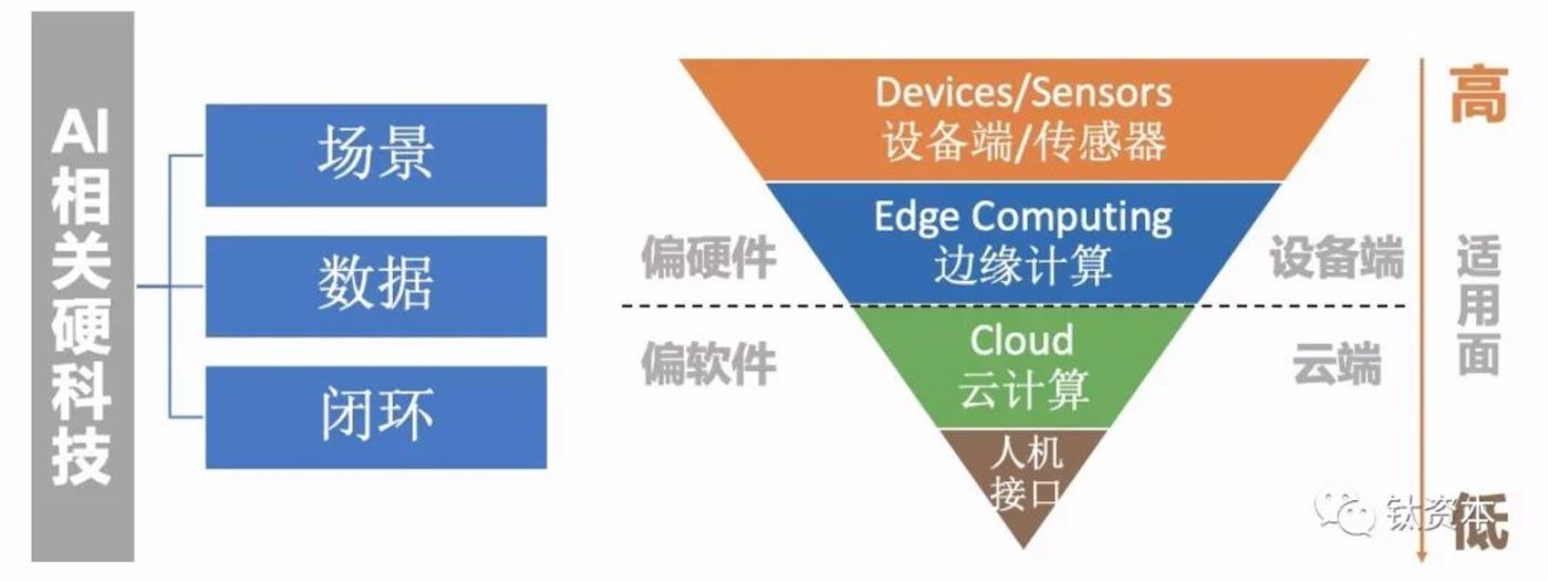 未来占领AI的制高点还是要靠硬件        