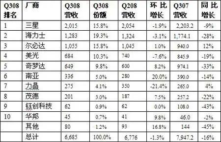 “欧洲储存器之光”奇梦达的衰落史        