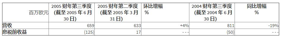 “欧洲储存器之光”奇梦达的衰落史        