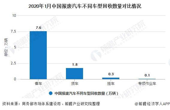 2020年中国报废汽车回收行业发展现状分析 年初客车回收规模相对较高图5