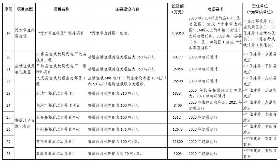 附项目 温州市全域“无废城市”建设工作实施方案图3