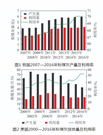 各国燃煤电厂粉煤灰综合利用现状图1