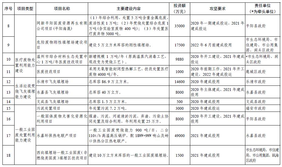 附项目 温州市全域“无废城市”建设工作实施方案图2