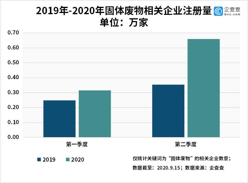 新固废法实施！上半年我国固体废物处理相关企业新增0.98万家 同比增63.3%图2