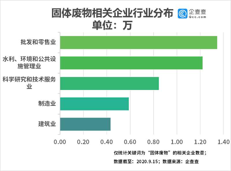 新固废法实施！上半年我国固体废物处理相关企业新增0.98万家 同比增63.3%图31997187