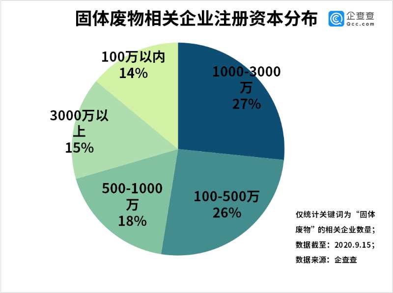 新固废法实施！上半年我国固体废物处理相关企业新增0.98万家 同比增63.3%图4