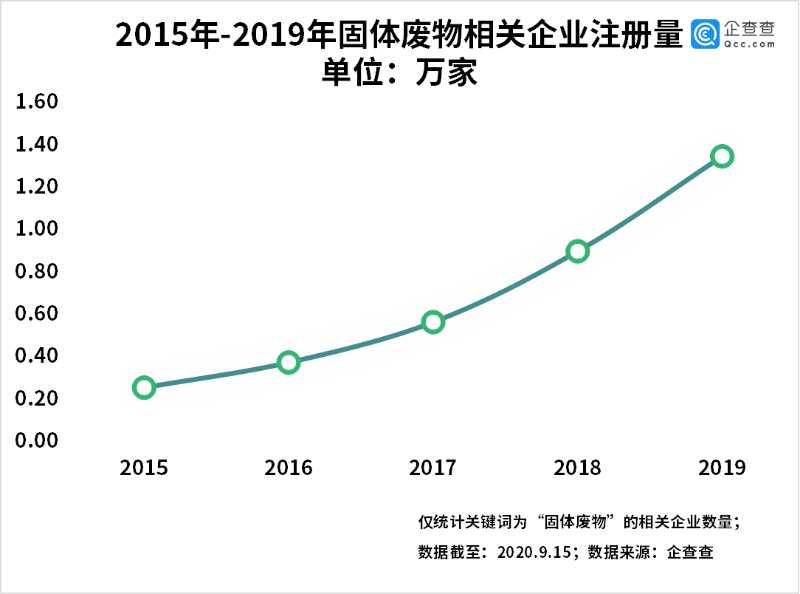 新固废法实施！上半年我国固体废物处理相关企业新增0.98万家 同比增63.3%图3