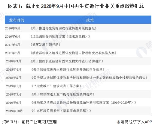 2020年中国再生资源物流行业市场规模与发展前景分析 行业发展前景较好图1