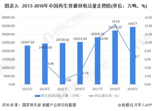 2020年中国再生资源物流行业市场规模与发展前景分析 行业发展前景较好图2
