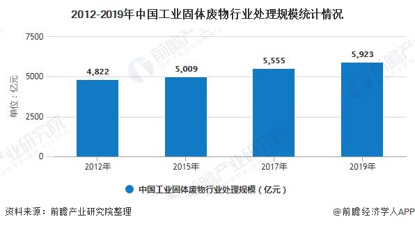 2020年中国工业固废处理行业发展现状分析 综合利用率提升空间巨大图3