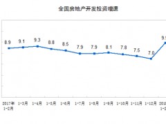国家统计局：2018年房地产开发投资超12万亿元 同比增9.5%