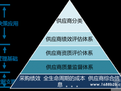 盘点：互联网个人购买与企业采购的七大区别