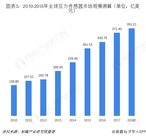 图表3：2010-2018年全球压力传感器市场规模测算（单位：亿美元）