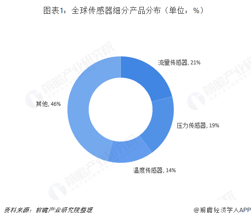 图表1：全球传感器细分产品分布（单位：%） 