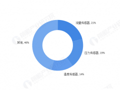 2018年三大类传感器占比超一半