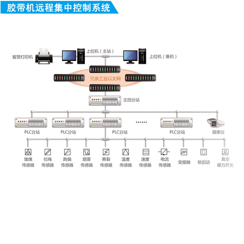 煤矿地面生产集中控制系统KJ165