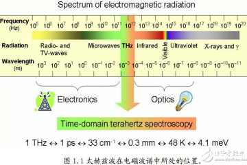 全面解析太赫兹成像技术概念及原理特征及应用