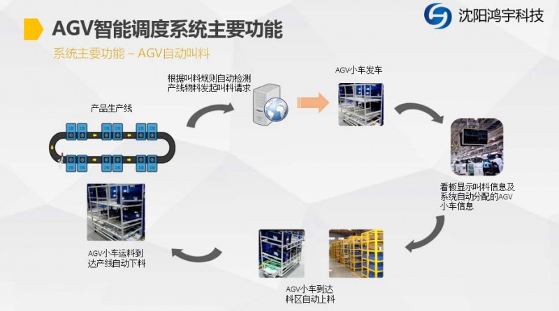 AGV智能调度系统