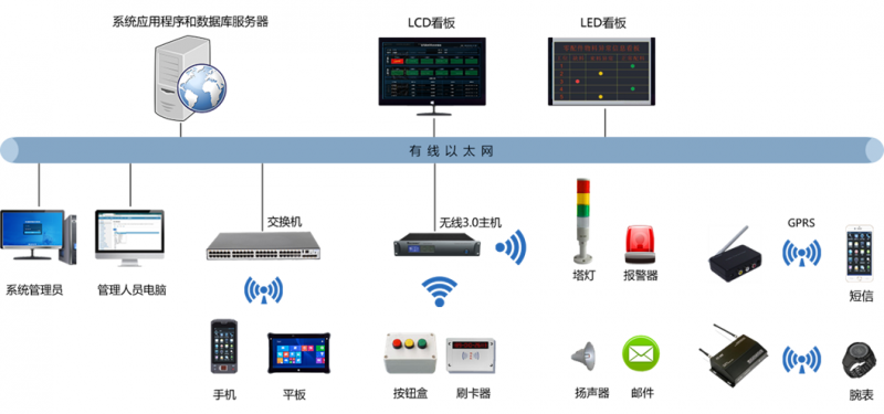 安灯系统