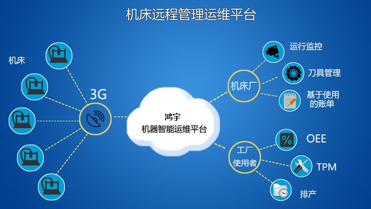 机床监控与数据采集系统