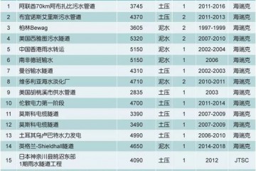 小型盾构国内外发展综述