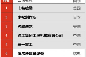 2020全球工程机械制造商50强榜单发布