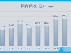 回顾|浅谈2016-2018年中国循环经济产业情况