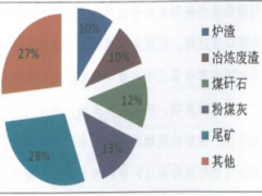 工业固废处理现状探究