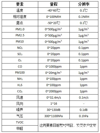 网格化质量站要素.jpg