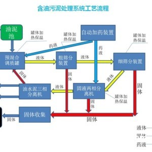 含油污泥处理系统厂家—北钻固控设备石油钻采设备生产商