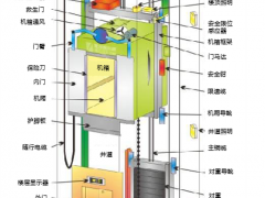 电梯的分类及行业特征和系统组成介绍