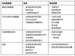 医疗设备行业胶粘剂应用