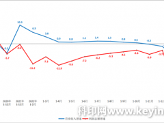 科印数据：印刷业2023年1-2月经营状况分析
