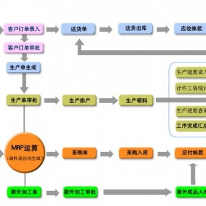 五金压铸行业erp生产管理软件-异地办公，实时掌握生产每个环节