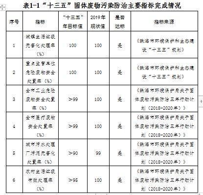 珠海市：固体废物污染防治“十四五”规划图360截图20210818112257572