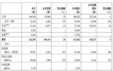 长城汽车2022年上半年销量下滑16%，净利润依旧稳定增长