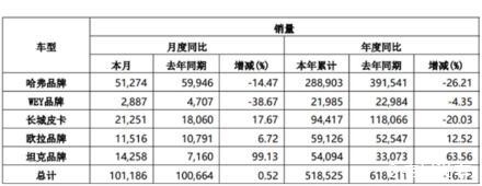 长城汽车2022年上半年销量下滑16%，净利润依旧稳定增长