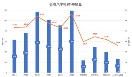 长城汽车2022年上半年销量下滑16%，净利润依旧稳定增长
