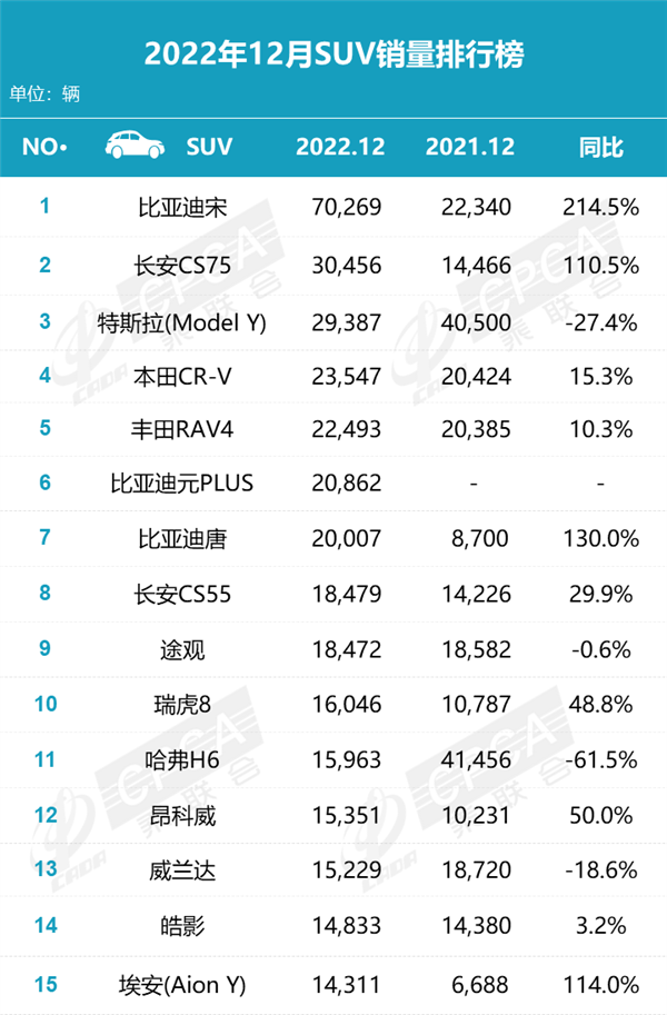 12月SUV销量榜：特斯拉Model Y翻倍仍追不上比亚迪宋
