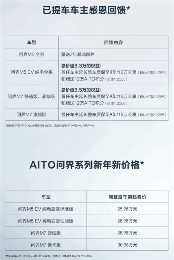 华为问界汽车降价送12万积分 网友分享必薅羊毛攻略：赚翻