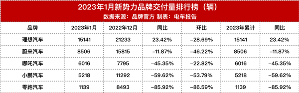 2023年新势力首月销量成绩单：理想最显眼 零跑暴跌