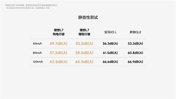 城市行驶每公里仅1毛钱！理想L7出行成本不足宝马X5十分之一